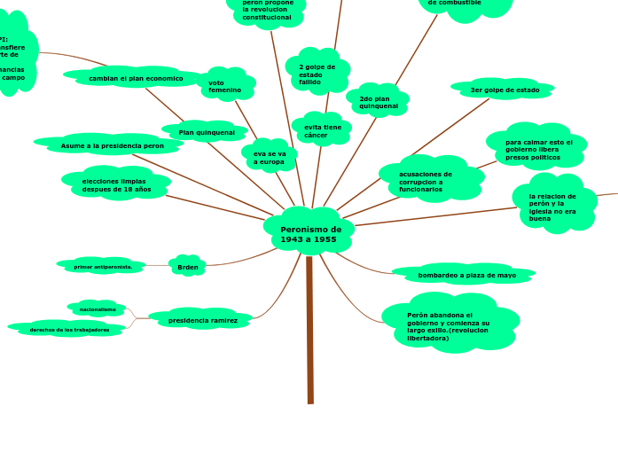 Peronismo de 1943 a 1955 - Mind Map